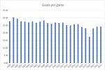 Goals per game 1999-2023.jpg