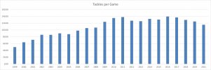 Tackles per game 1999-2021 to Rd 10.jpg