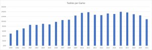 Tackles per game 1999-2021 to Rd 23.jpg