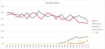 Primary votes 1949-2022.jpg