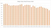 Major party primary votes 1949-2022.jpg