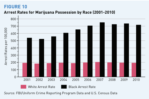 marijuana_arrest_rates_by_race_year.png