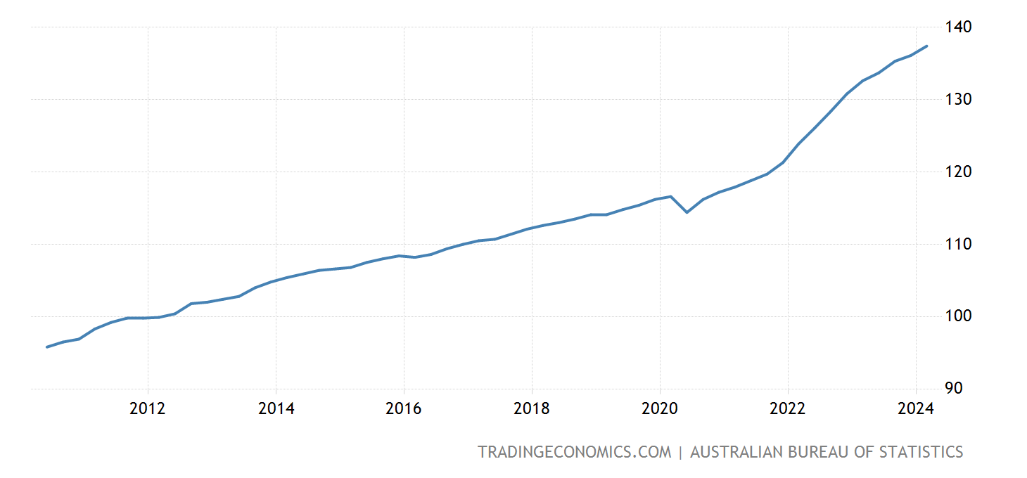 australia-consumer-price-index-cpi@2x.png