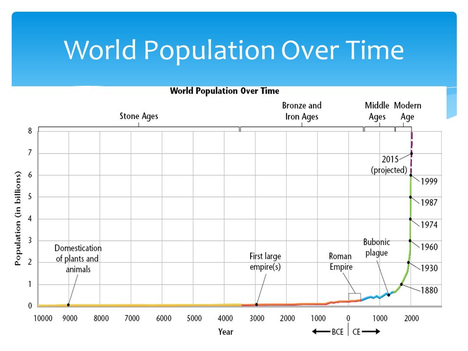 World+Population+Over+Time.jpg
