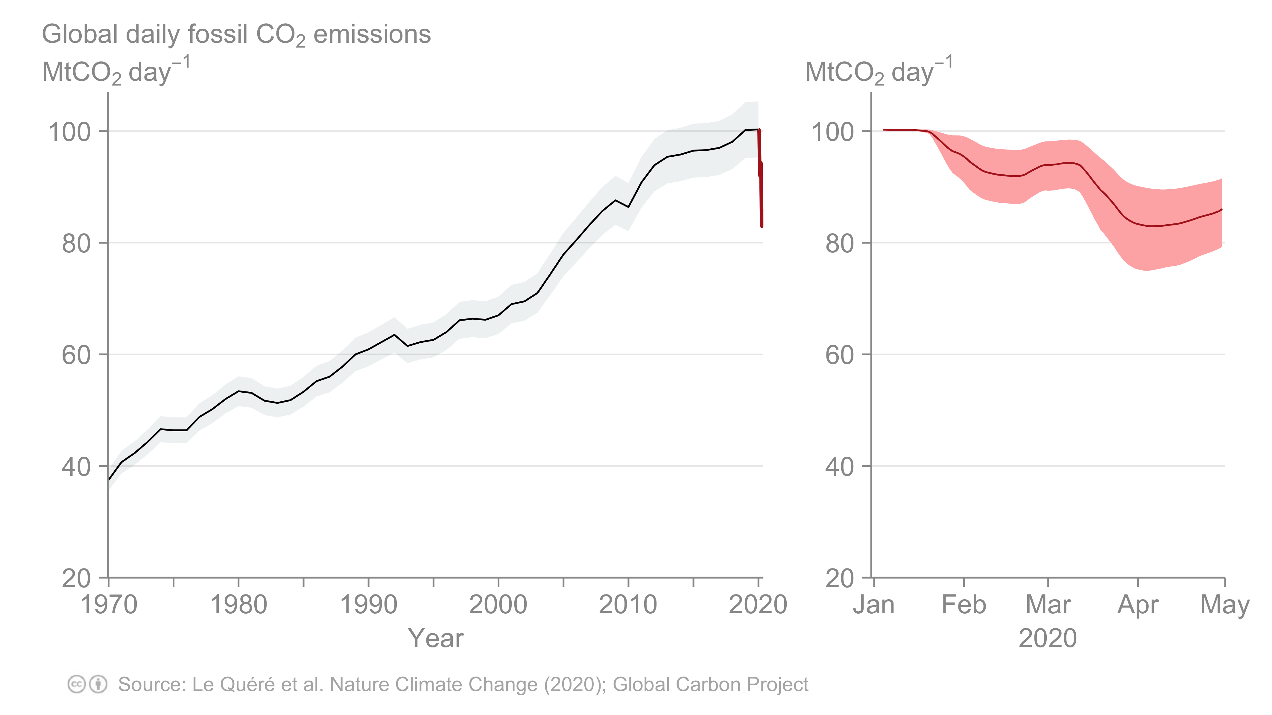TemporaryReductionInCO2EmissionsDuringCOVID-19_Fig3_global_emissions_to_April2020.full.png