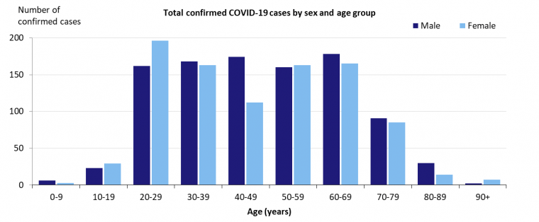 covid-19-cases-in-australia-by-gender-and-age_3.png